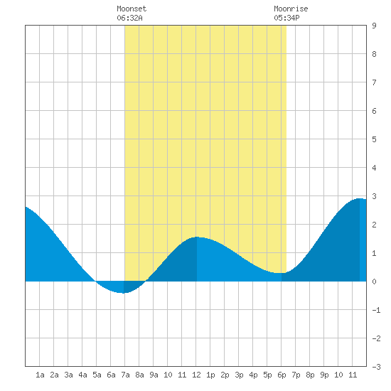 Snipe Point tide chart for Tuesday, February 15, 2022