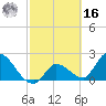 Snipe Point tide chart for Wednesday, February 16, 2022