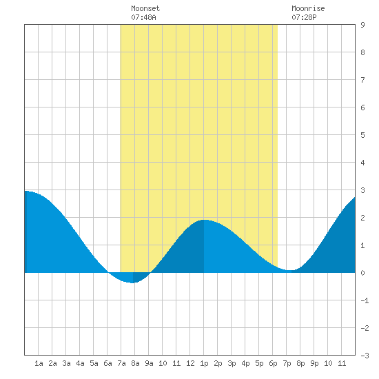 Snipe Point tide chart for Thursday, February 17, 2022