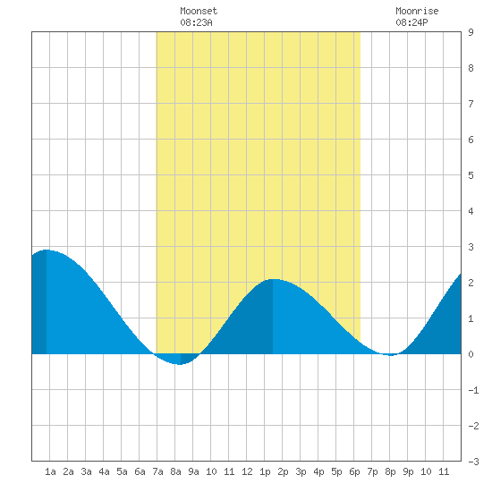 Snipe Point tide chart for Friday, February 18, 2022