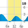Snipe Point tide chart for Friday, February 18, 2022
