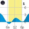 Snipe Point tide chart for Tuesday, February 1, 2022