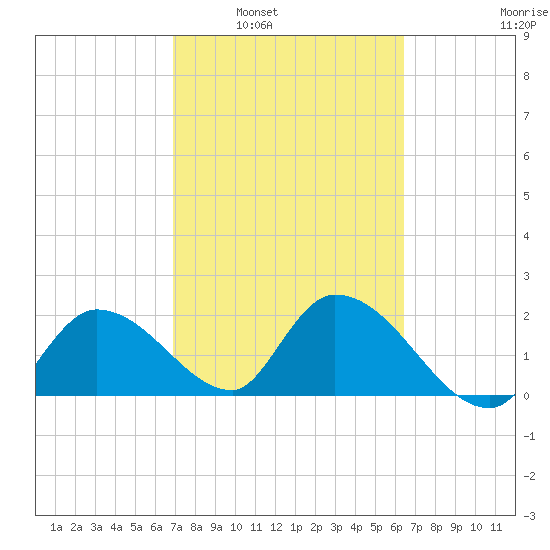 Snipe Point tide chart for Monday, February 21, 2022