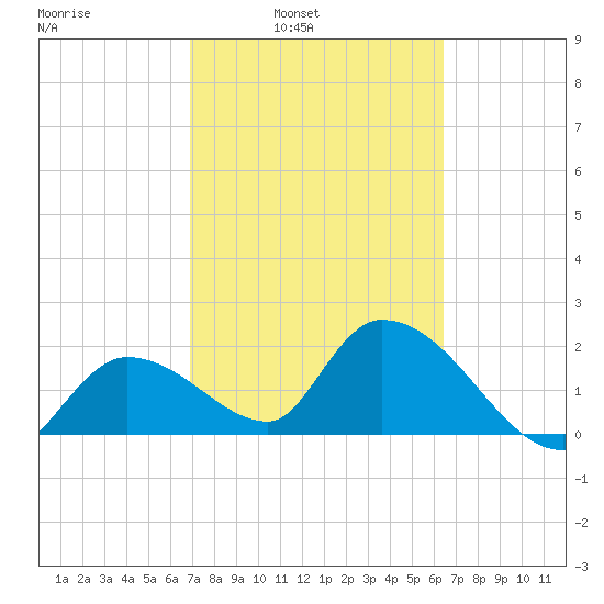 Snipe Point tide chart for Tuesday, February 22, 2022