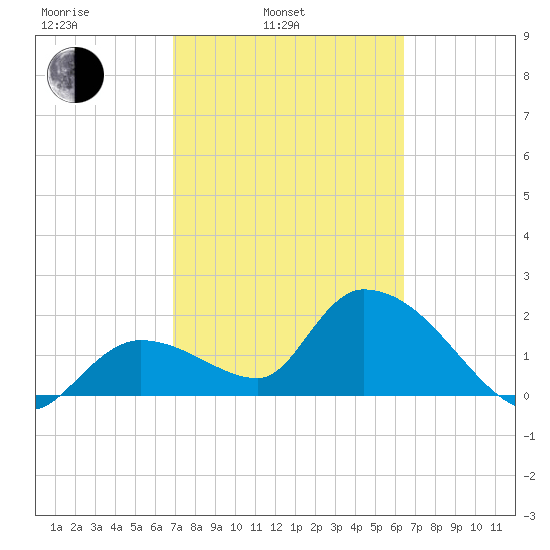 Snipe Point tide chart for Wednesday, February 23, 2022