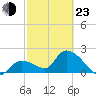 Snipe Point tide chart for Wednesday, February 23, 2022