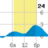 Snipe Point tide chart for Thursday, February 24, 2022