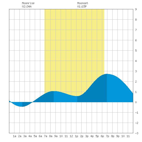 Snipe Point tide chart for Friday, February 25, 2022