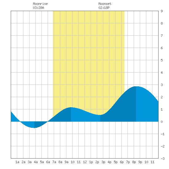 Snipe Point tide chart for Saturday, February 26, 2022