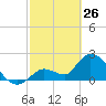 Snipe Point tide chart for Saturday, February 26, 2022