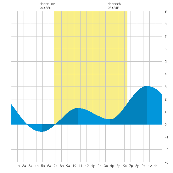 Snipe Point tide chart for Sunday, February 27, 2022