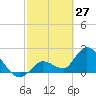 Snipe Point tide chart for Sunday, February 27, 2022