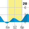 Snipe Point tide chart for Monday, February 28, 2022