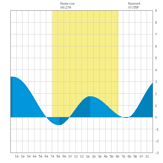 Snipe Point tide chart for Wednesday, February 2, 2022