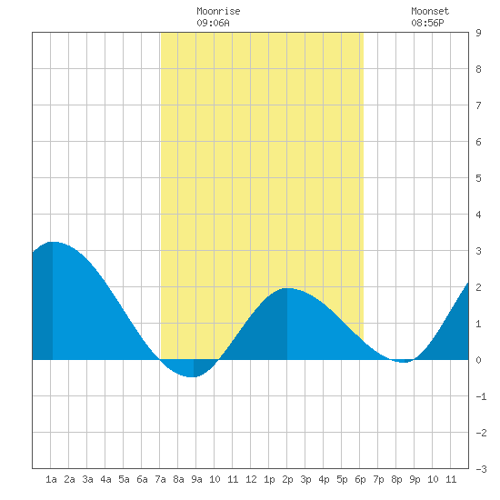 Snipe Point tide chart for Thursday, February 3, 2022