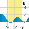 Snipe Point tide chart for Thursday, February 3, 2022