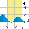 Snipe Point tide chart for Friday, February 4, 2022