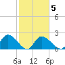 Snipe Point tide chart for Saturday, February 5, 2022