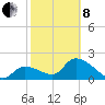 Snipe Point tide chart for Tuesday, February 8, 2022