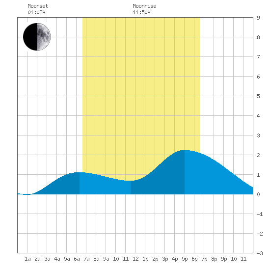 Snipe Point tide chart for Thursday, March 10, 2022