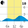 Snipe Point tide chart for Thursday, March 10, 2022
