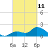 Snipe Point tide chart for Friday, March 11, 2022