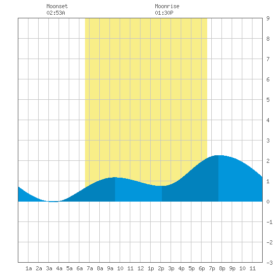 Snipe Point tide chart for Saturday, March 12, 2022