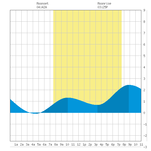 Snipe Point tide chart for Sunday, March 13, 2022