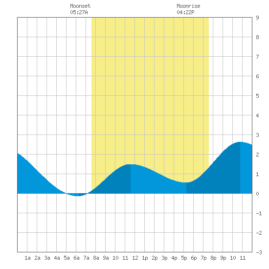 Snipe Point tide chart for Monday, March 14, 2022
