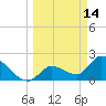 Snipe Point tide chart for Monday, March 14, 2022