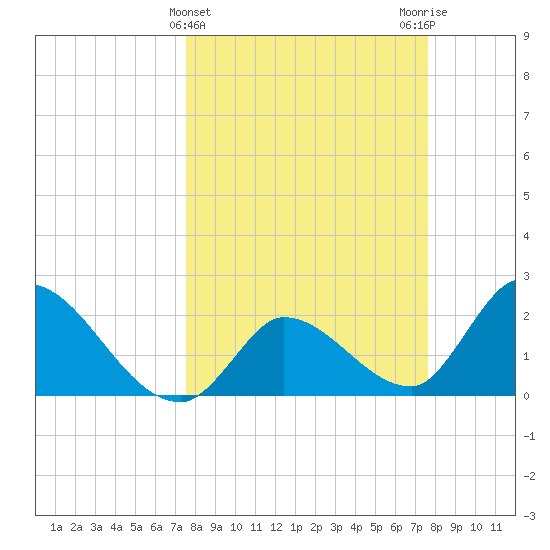Snipe Point tide chart for Wednesday, March 16, 2022