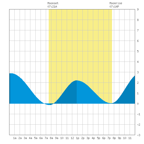 Snipe Point tide chart for Thursday, March 17, 2022