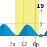 Snipe Point tide chart for Saturday, March 19, 2022