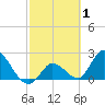 Snipe Point tide chart for Tuesday, March 1, 2022