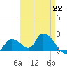 Snipe Point tide chart for Tuesday, March 22, 2022