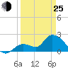 Snipe Point tide chart for Friday, March 25, 2022