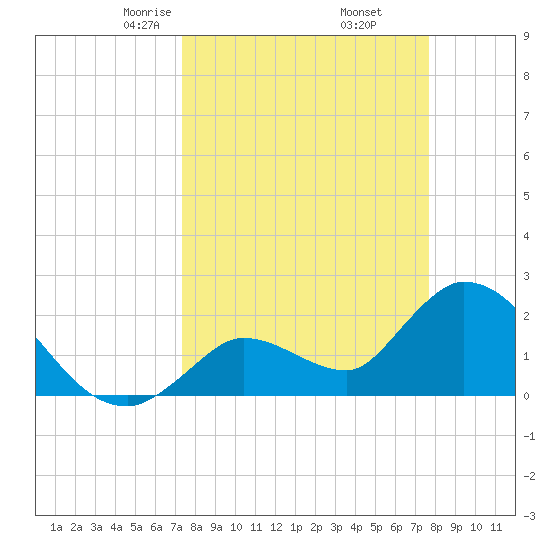 Snipe Point tide chart for Sunday, March 27, 2022