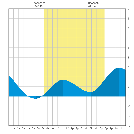 Snipe Point tide chart for Monday, March 28, 2022