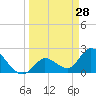 Snipe Point tide chart for Monday, March 28, 2022