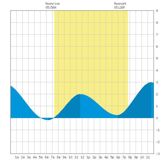 Snipe Point tide chart for Tuesday, March 29, 2022
