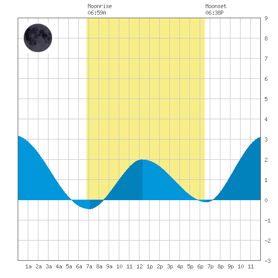 Snipe Point tide chart for Wednesday, March 2, 2022
