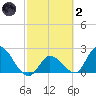 Snipe Point tide chart for Wednesday, March 2, 2022