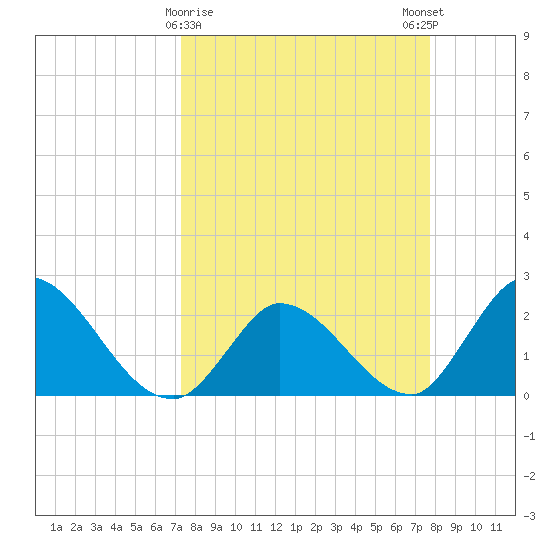 Snipe Point tide chart for Wednesday, March 30, 2022