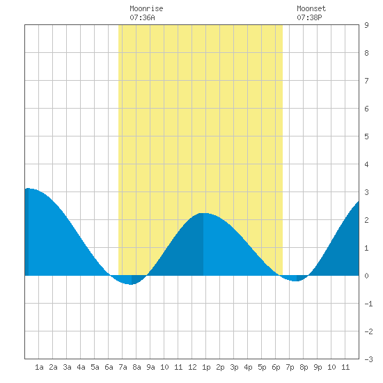 Snipe Point tide chart for Thursday, March 3, 2022