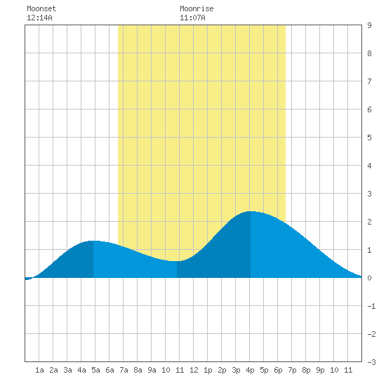 Snipe Point tide chart for Wednesday, March 9, 2022