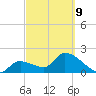 Snipe Point tide chart for Wednesday, March 9, 2022