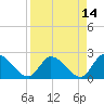 Snipe Point tide chart for Thursday, April 14, 2022