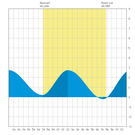 Snipe Point tide chart for Friday, April 15, 2022
