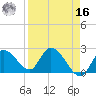 Snipe Point tide chart for Saturday, April 16, 2022