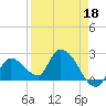 Snipe Point tide chart for Monday, April 18, 2022